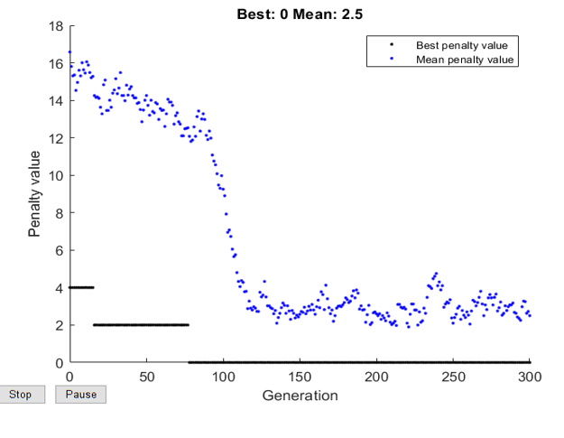 N queen solver using GA